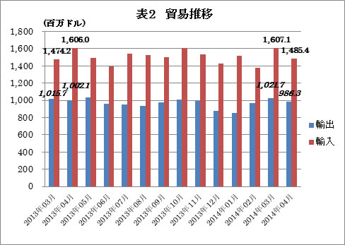 貿易推移