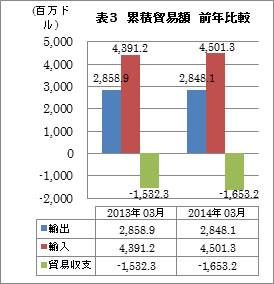 累積貿易額　前年比較（3月）