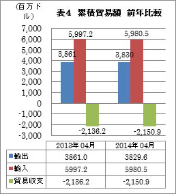 累積貿易額　前年比較（4月）