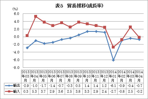 貿易推移（成長率）