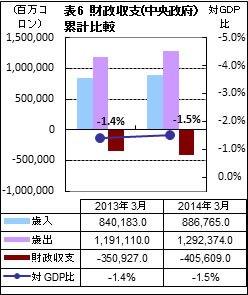財政収支 累計比較（3月）
