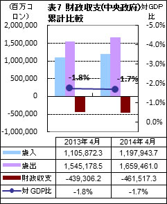 財政収支 累計比較（4月）