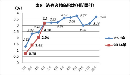 消費者物価指数（月間）