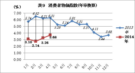 消費者物価指数（年率換算）