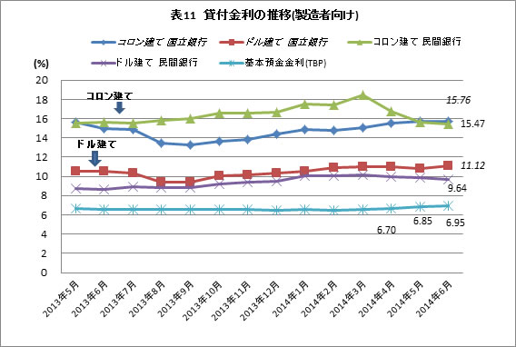 貸付金利の推移