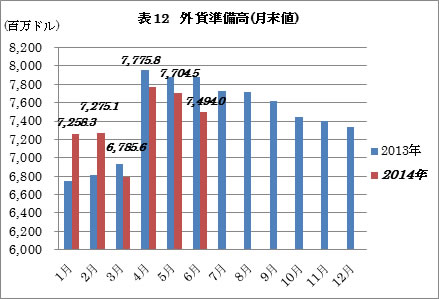米ドル準備高
