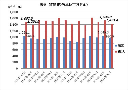 貿易推移