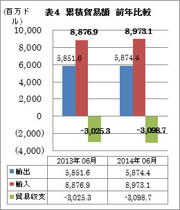 累積貿易額　前年比較（5月）