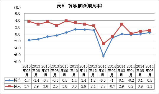 貿易推移（成長率）