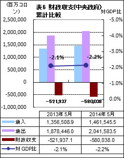財政収支 累計比較（5月）