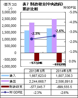 財政収支 累計比較（6月）
