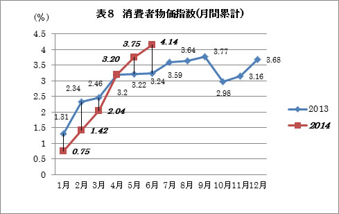消費者物価指数（月間）