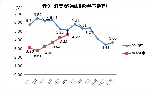 消費者物価指数（年率換算）