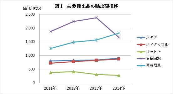 主要輸出品の輸出額推移