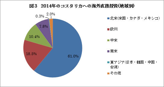 2014年のコスタリカへの海外直接投資