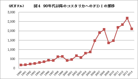 90年代以降のFDIの増加